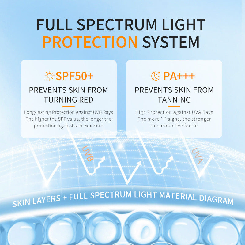 Diagram of a full spectrum light protection system with SPF50+ and PA+++ labels on a blue background.
